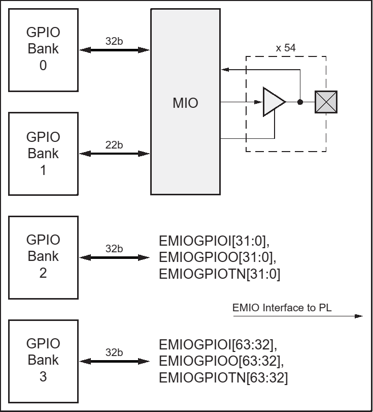 GPIO Block Diagram