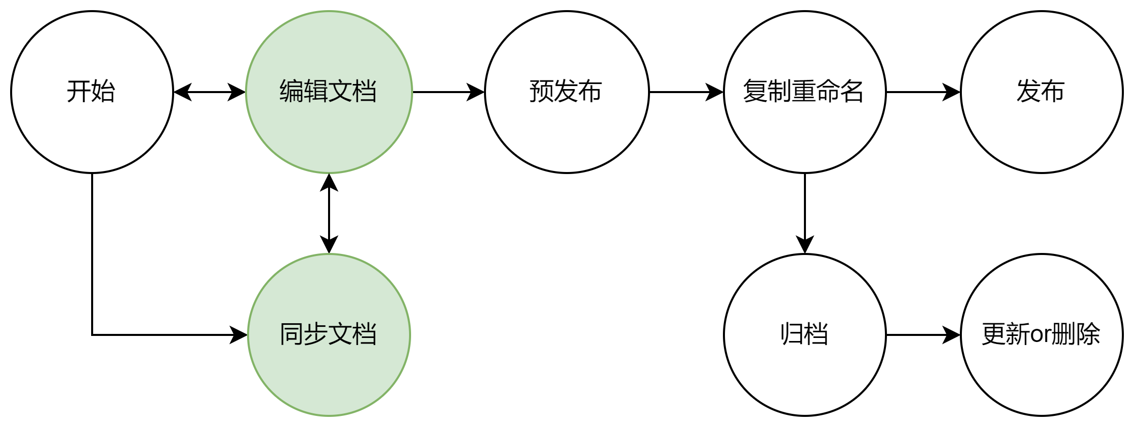 文档管理流程