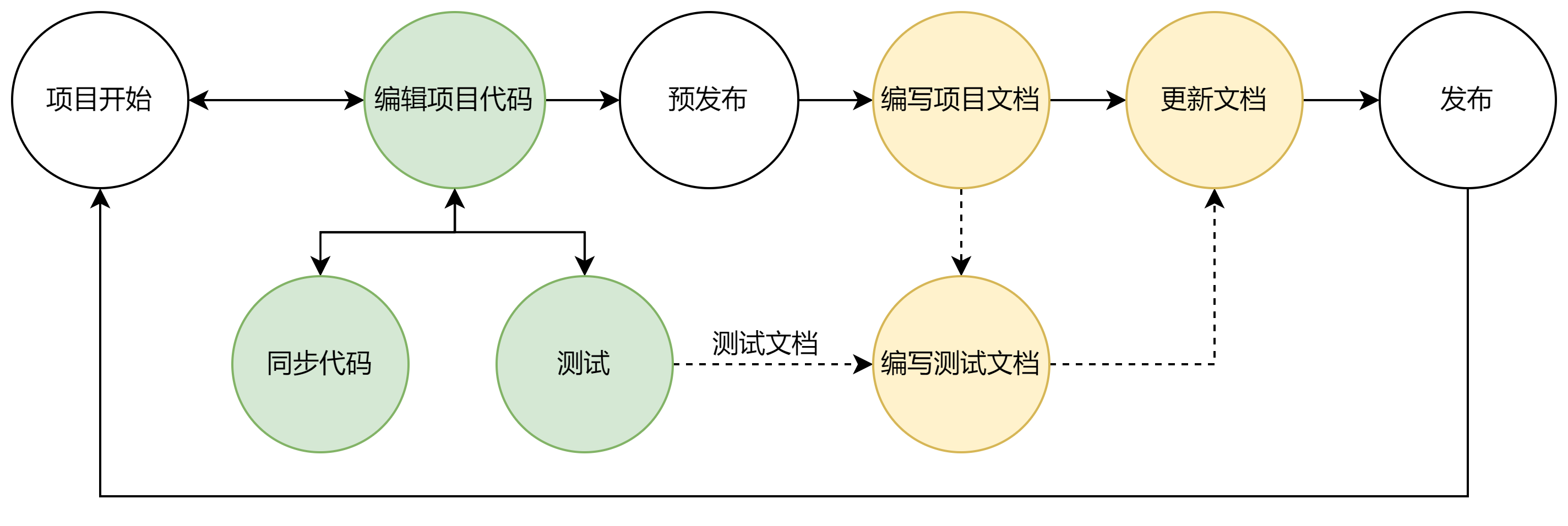 项目管理流程